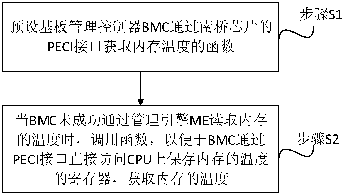 Method, system and device for acquiring memory temperature by BMC (baseboard management controller) as well as storage medium