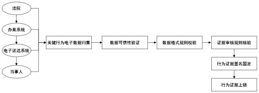 Block chain-based judicial electronic delivery management method and system