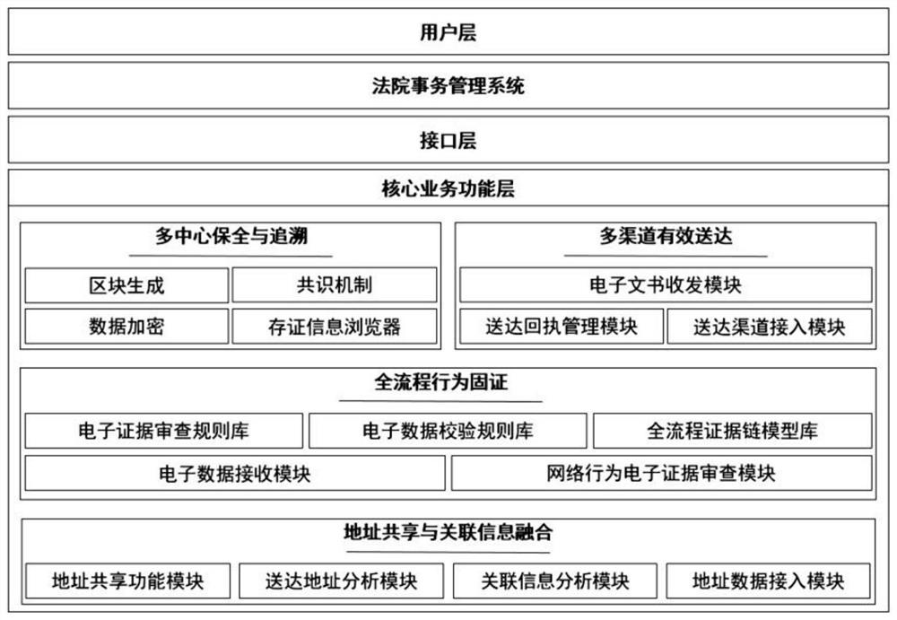 Block chain-based judicial electronic delivery management method and system