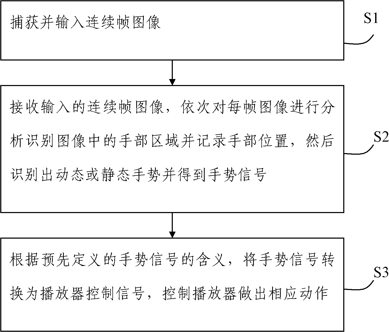 Method and device for controlling video playing by using gestures