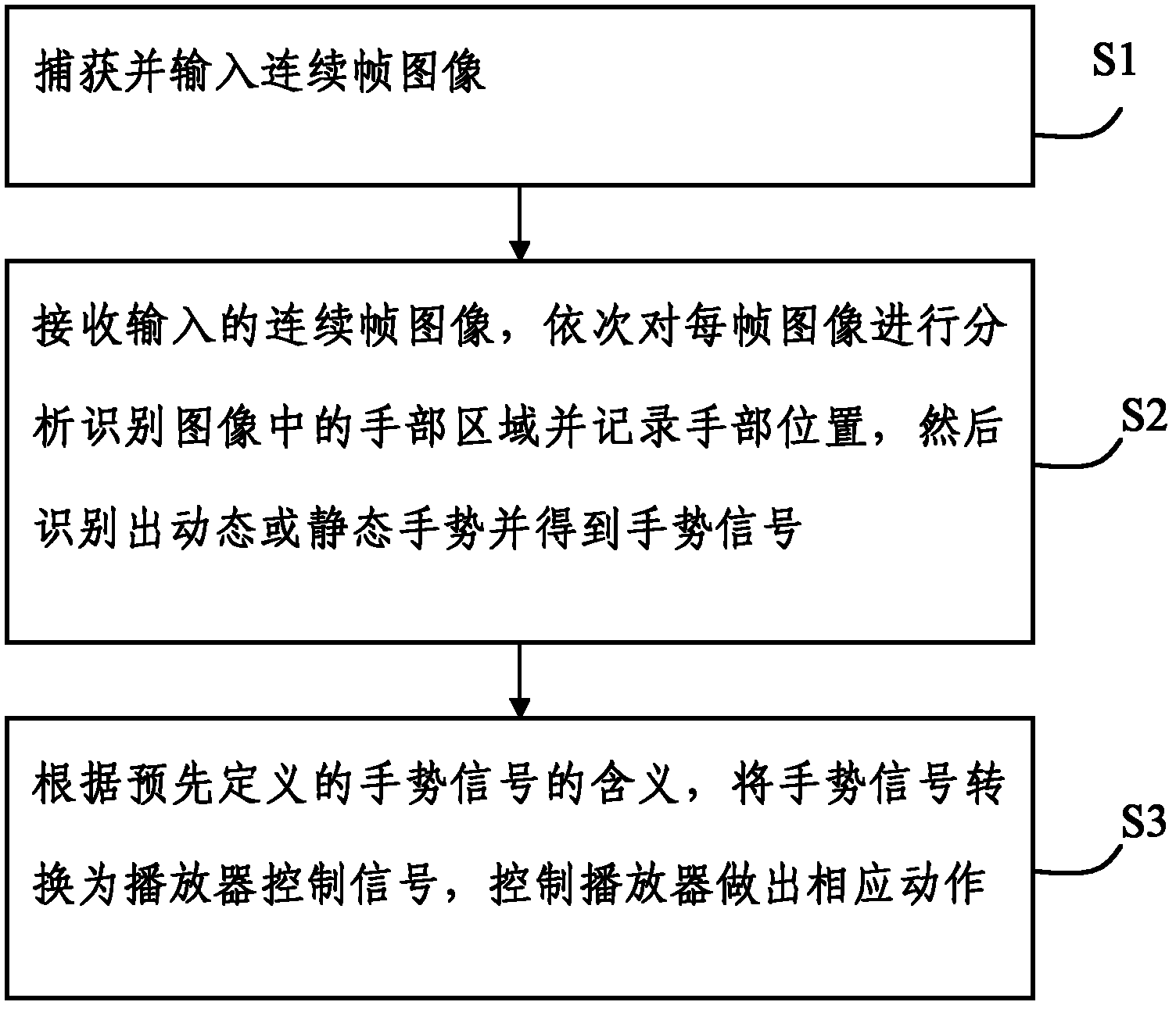 Method and device for controlling video playing by using gestures