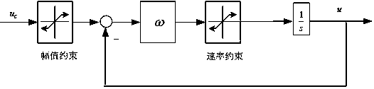 A Model-Free Adaptive Control Method Based on Control Input Saturation