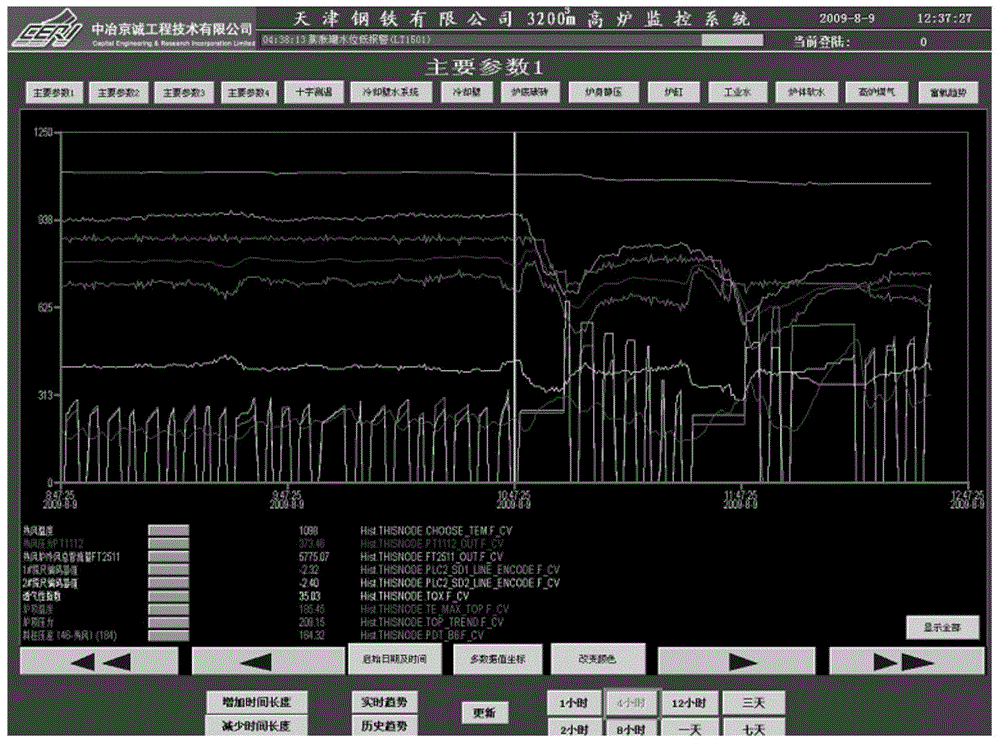 A Pre-warning Method for Judging Abnormal Blast Furnace Conditions Based on Static Pressure Difference