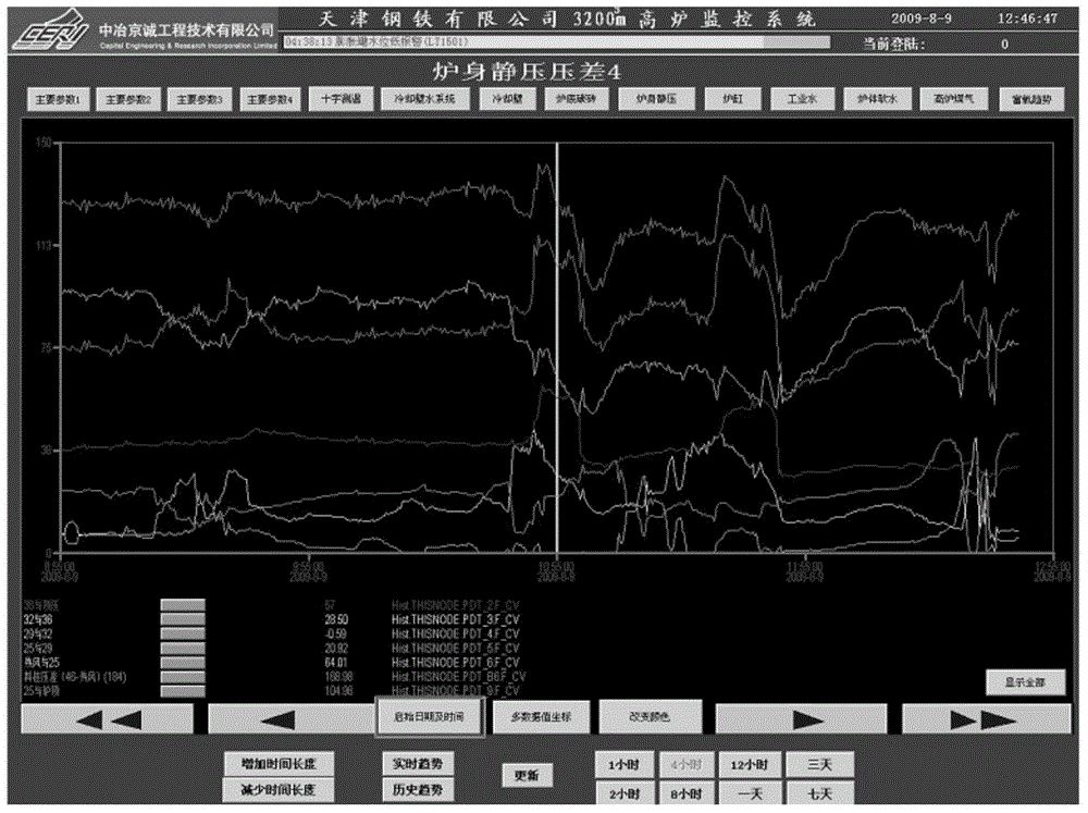 A Pre-warning Method for Judging Abnormal Blast Furnace Conditions Based on Static Pressure Difference