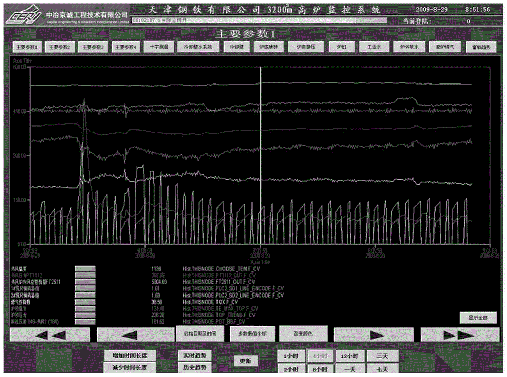 A Pre-warning Method for Judging Abnormal Blast Furnace Conditions Based on Static Pressure Difference