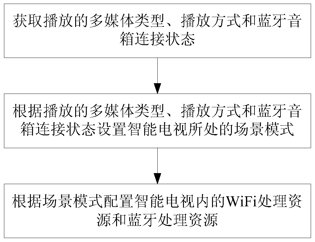 An intelligent television WiFi and Bluetooth coexistence optimization method and device