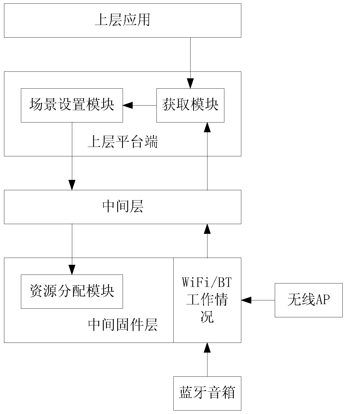 An intelligent television WiFi and Bluetooth coexistence optimization method and device