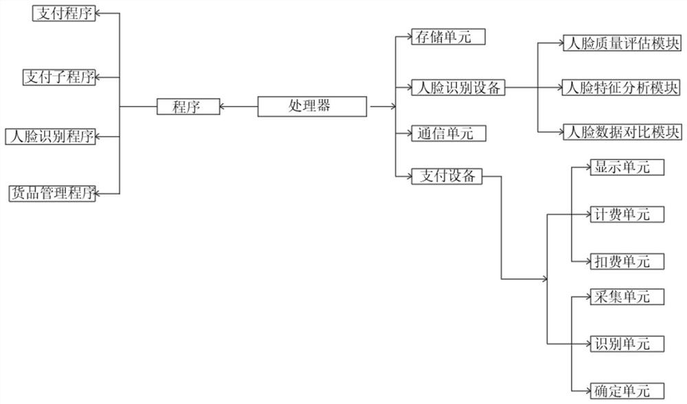 Face recognition library construction method, face payment method and face payment system