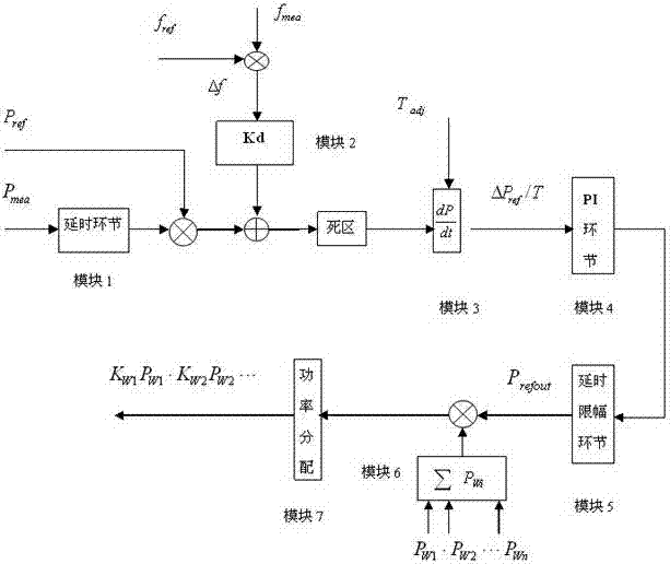 Method for cooperatively controlling active power of wind farm