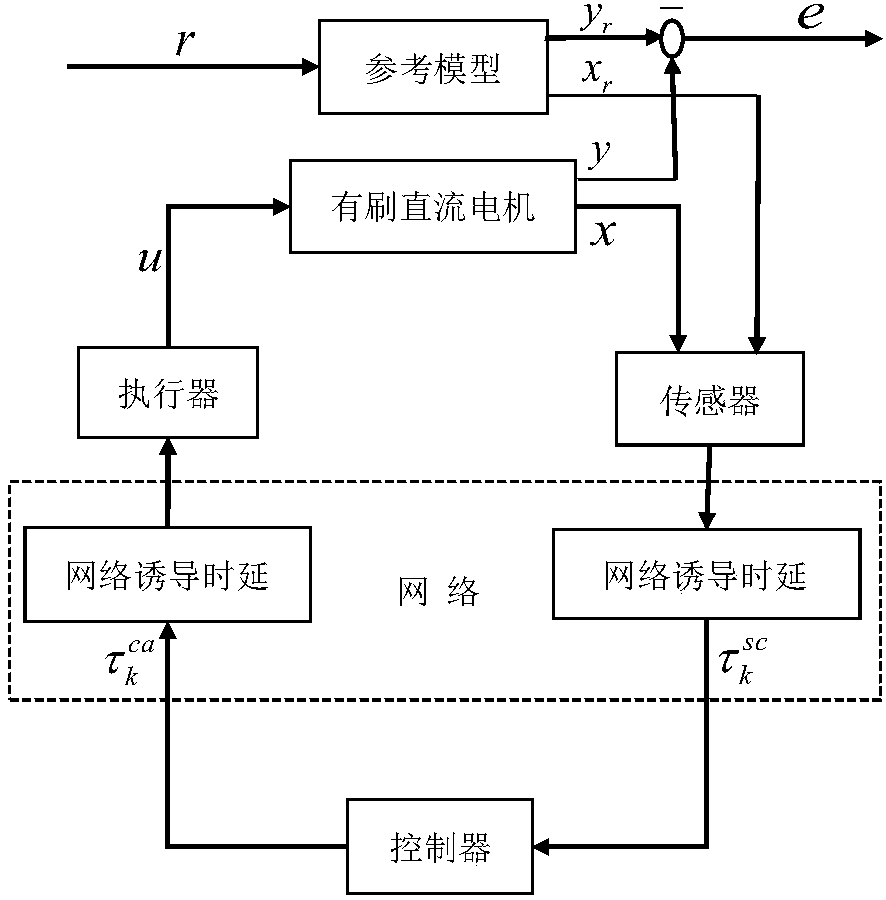 Method of DC motor networked tracking controller