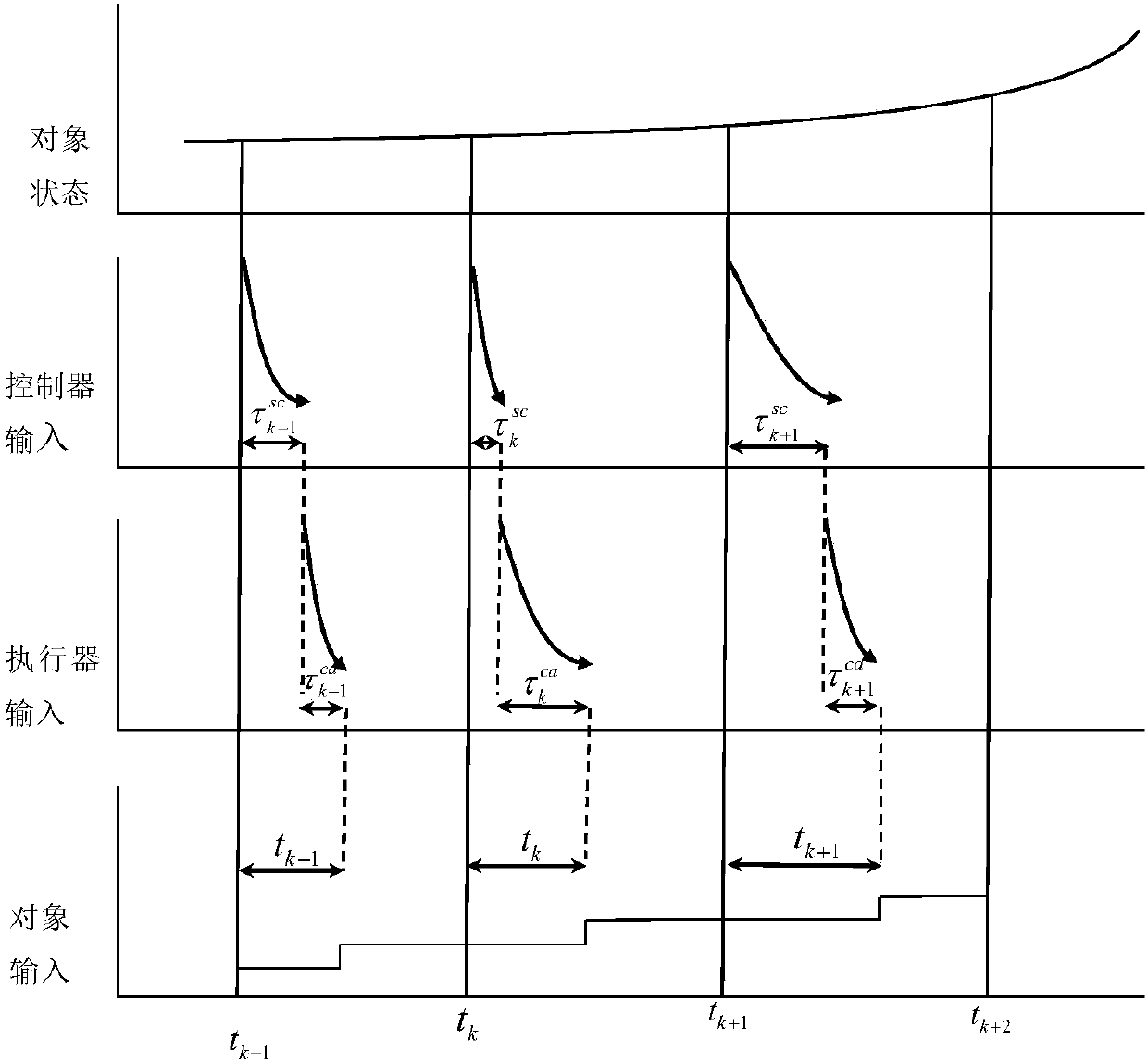 Method of DC motor networked tracking controller