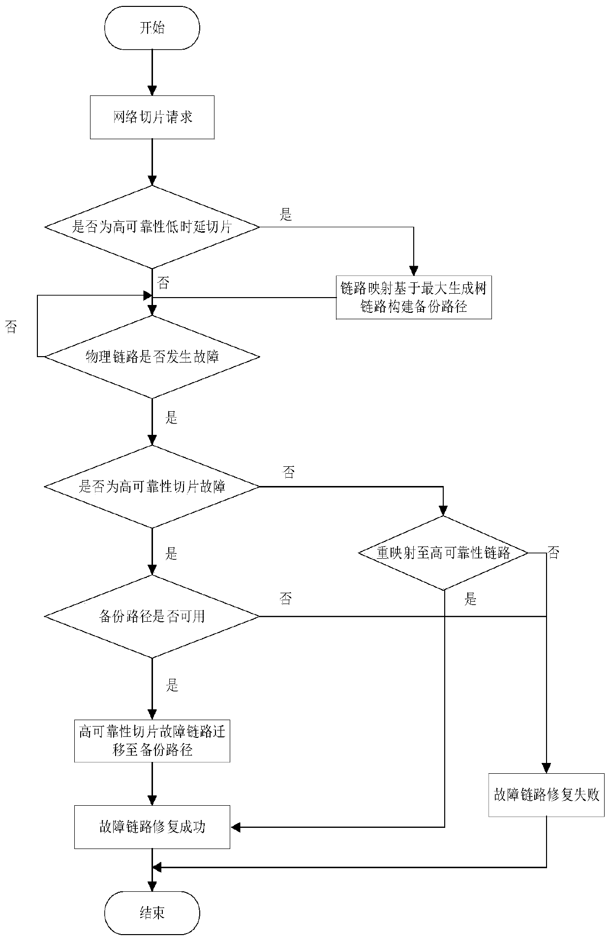 Network slice reliability mapping algorithm based on service type