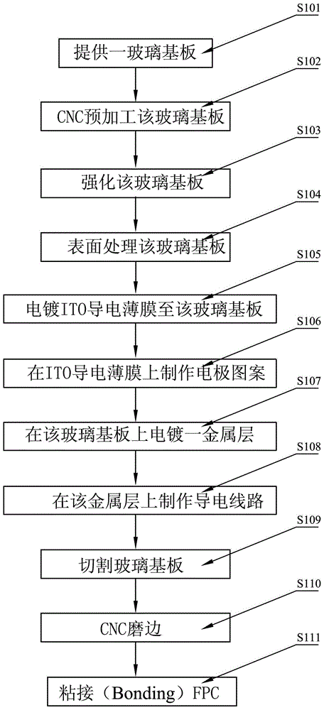 Manufacturing method of single-layer capacitive touch screen and electronic device processing method using the same