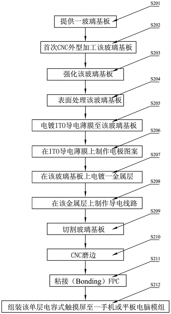 Manufacturing method of single-layer capacitive touch screen and electronic device processing method using the same