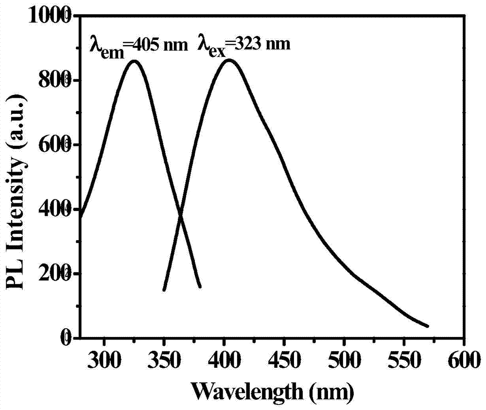 Preparation method of carbon quantum dots for detecting Fe&lt;3+&gt; in lake water