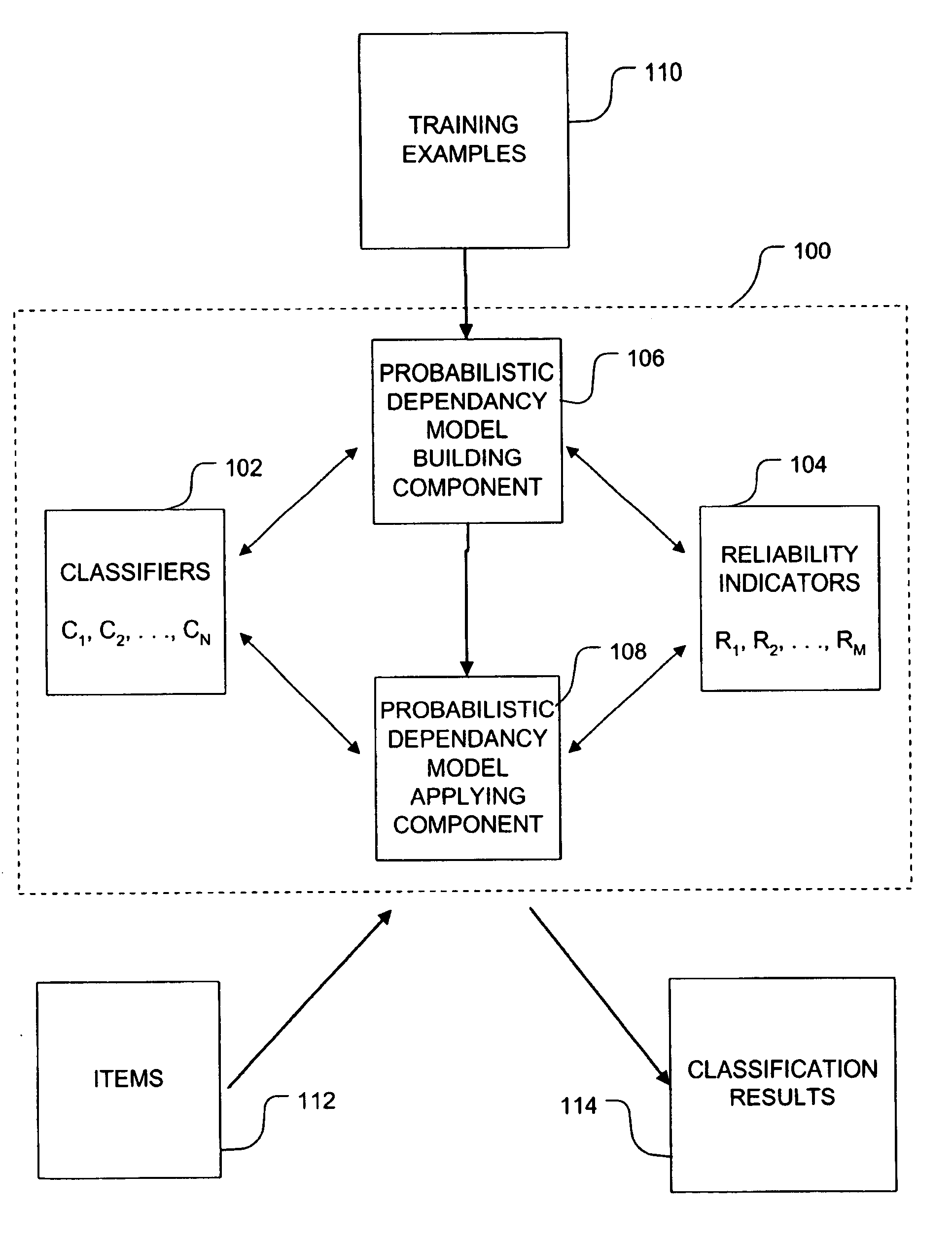 Probablistic models and methods for combining multiple content classifiers