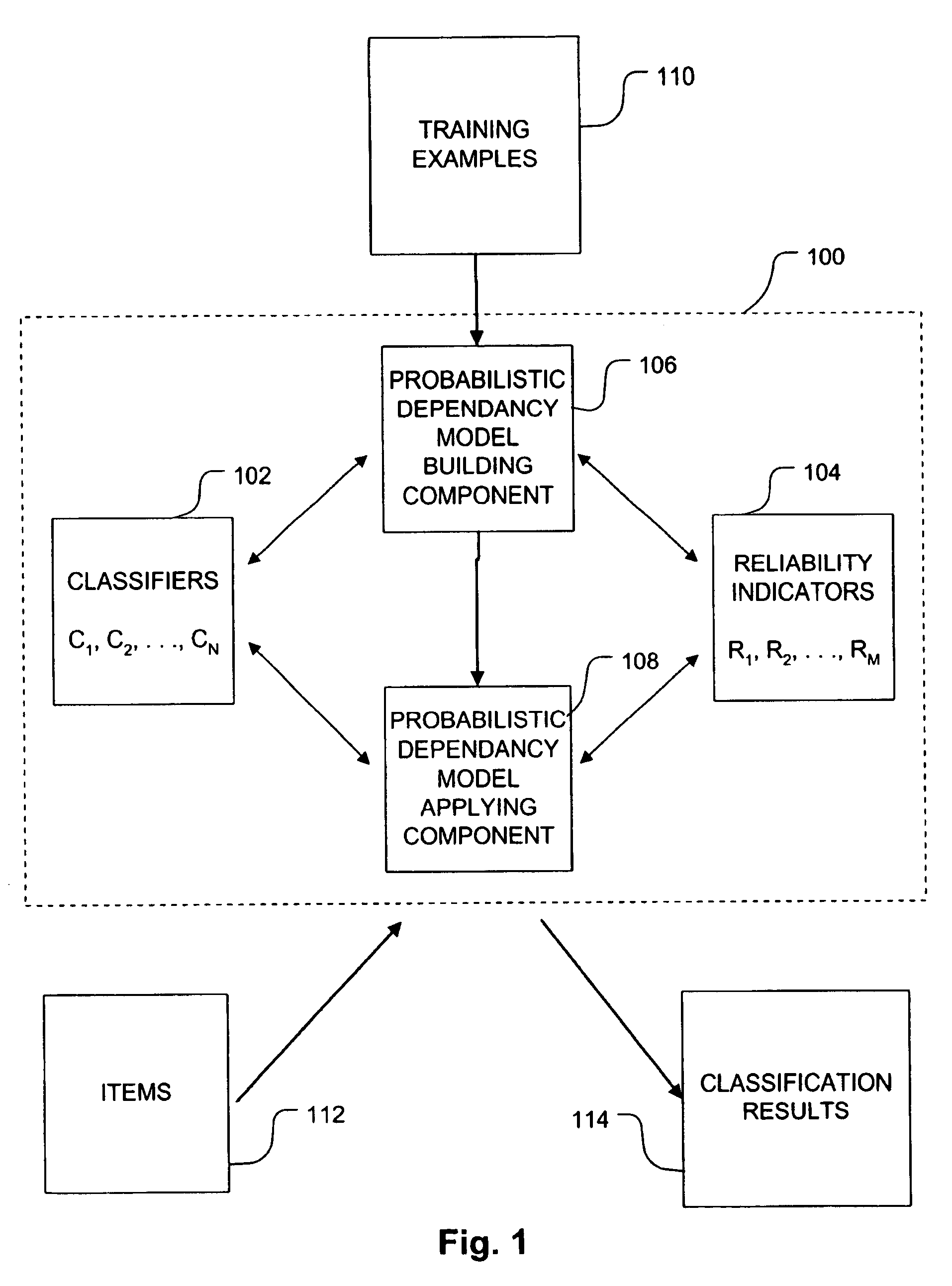 Probablistic models and methods for combining multiple content classifiers