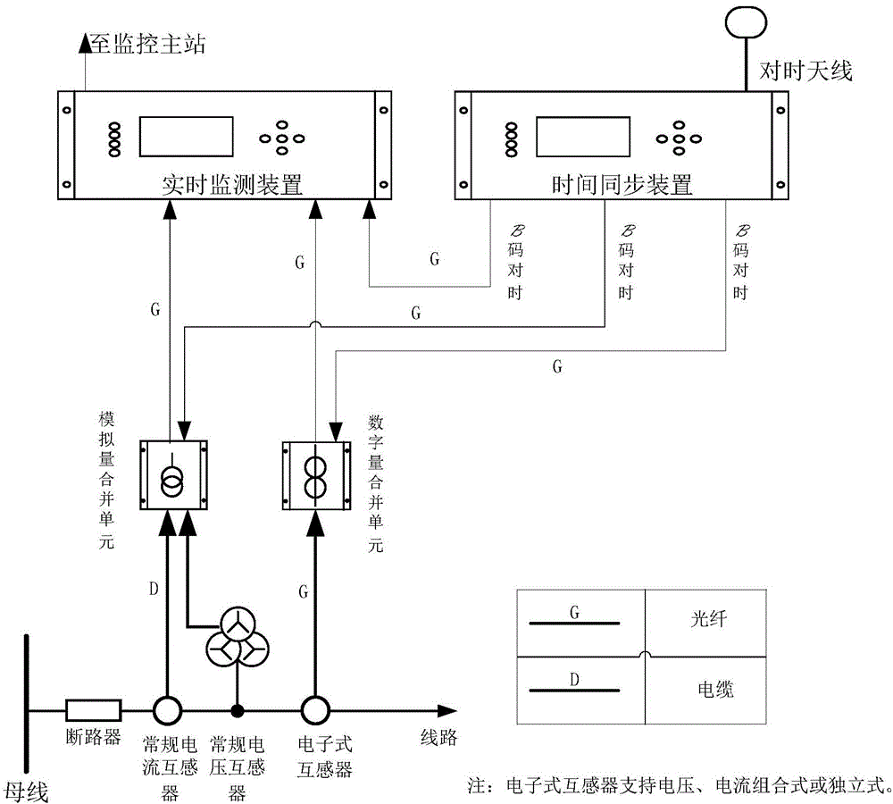 Electronic mutual inductor performance real-time monitoring system and method