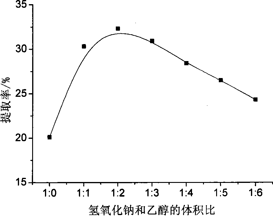 Bastard tamarind legume extract, and preparation method thereof and anti-bacteria agent