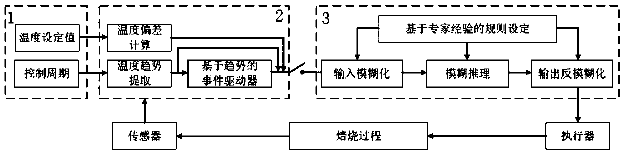 Fuzzy control method for zinc smelting and roasting process based on trend event driving