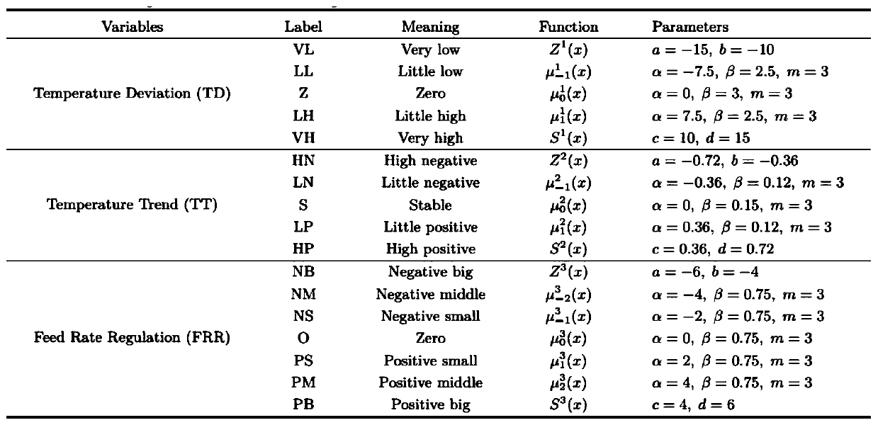 Fuzzy control method for zinc smelting and roasting process based on trend event driving