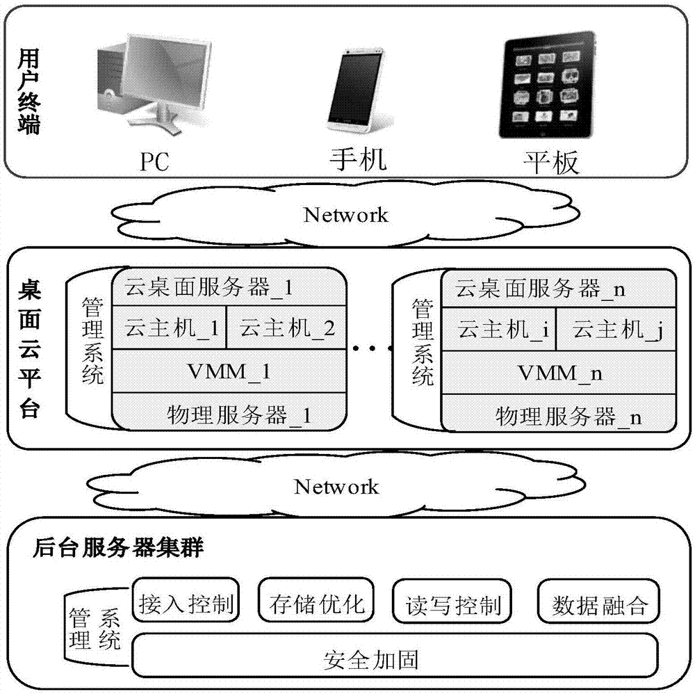 Data integration method and system for heterogeneous desktop cloud platform