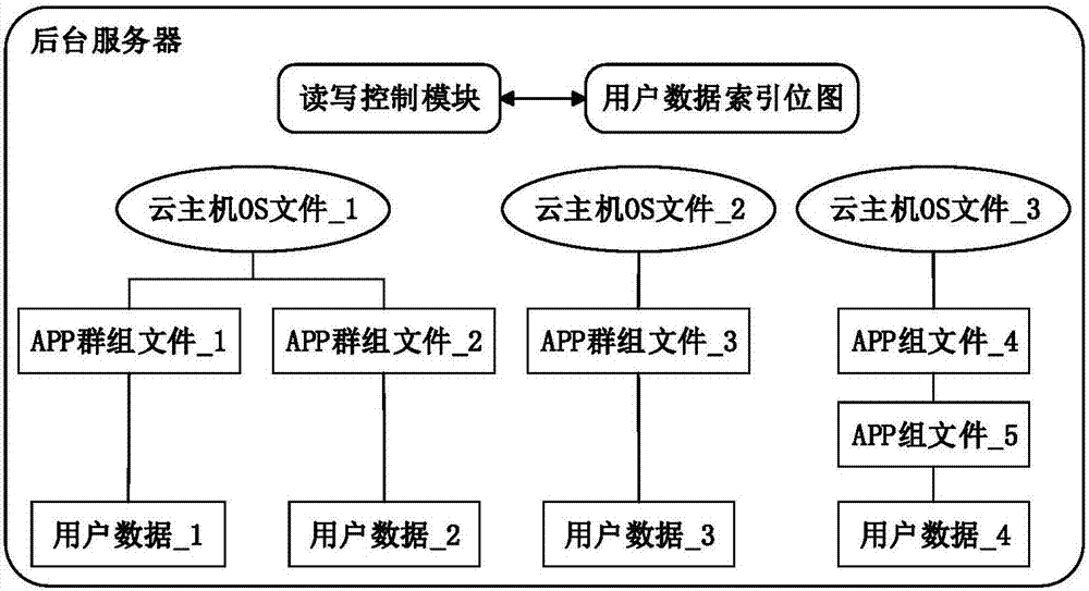 Data integration method and system for heterogeneous desktop cloud platform