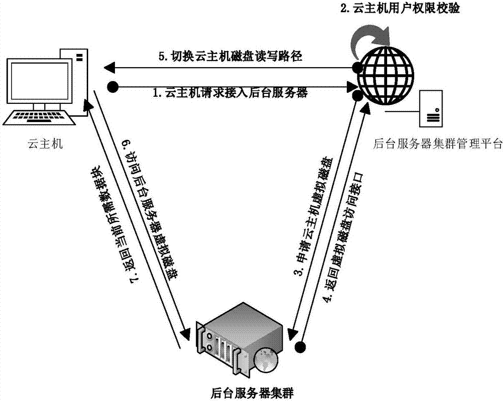 Data integration method and system for heterogeneous desktop cloud platform