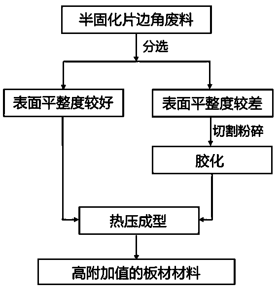 Method for resource utilization of prepreg leftover residues