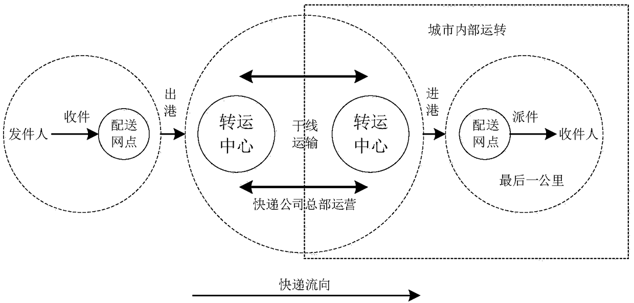 Logistics path planning method and device and driver scheduling method and device