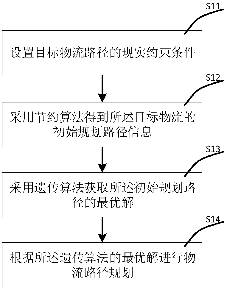 Logistics path planning method and device and driver scheduling method and device