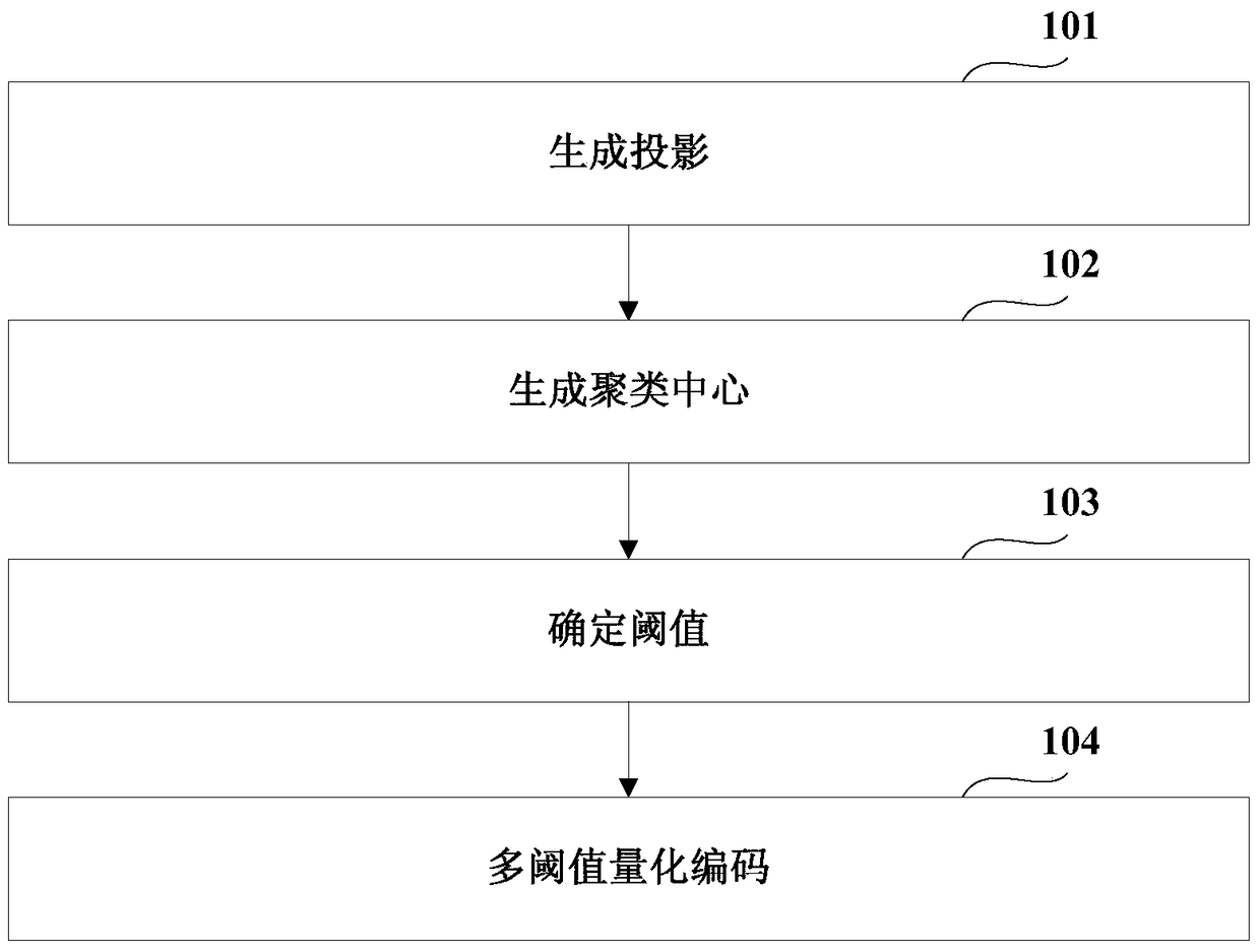 Hash coding method and device