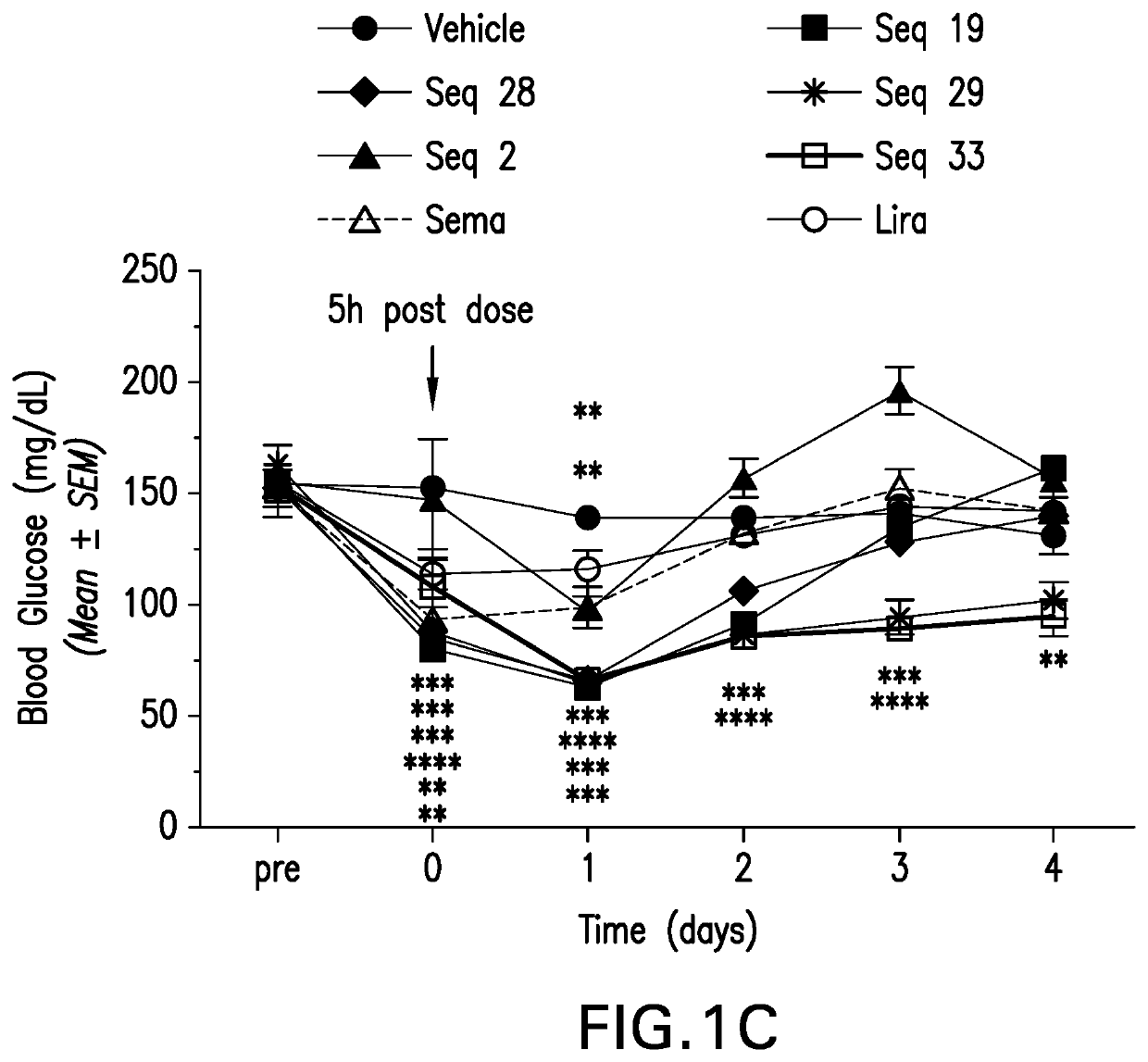 Long-acting co-agonists of the glucagon and glp-1 receptors