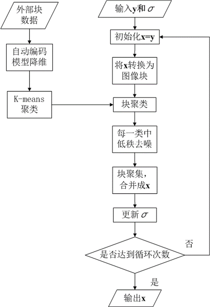 De-noising method based on external block autoencoding learning and internal block clustering