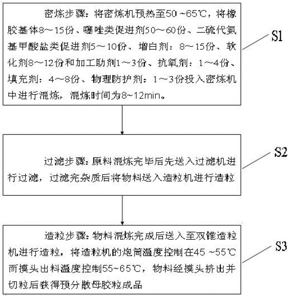 Anti-yellowing comprehensive accelerator pre-dispersion rubber masterbatch particles for rubber and preparation method of particles