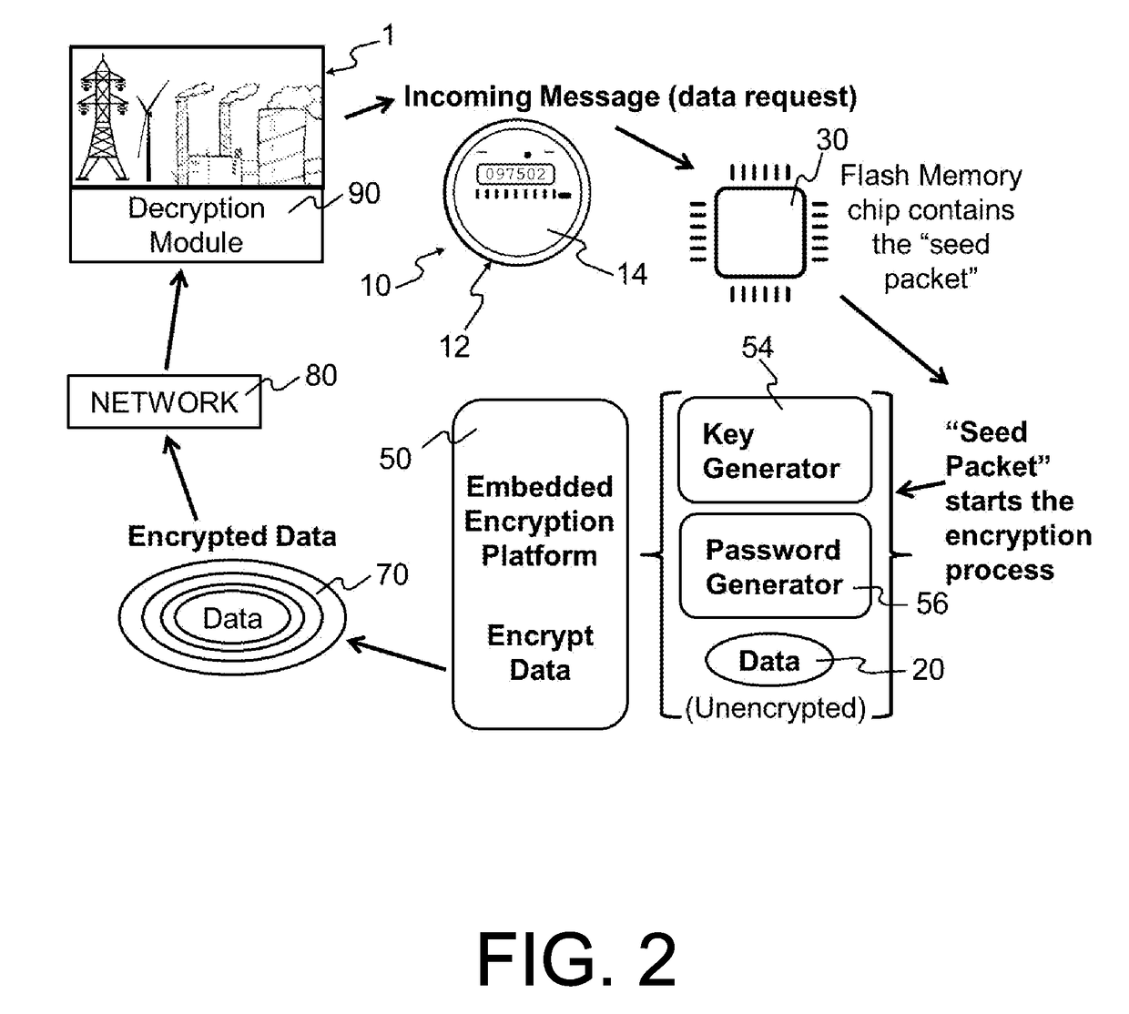 Embedded encryption platform comprising an algorithmically flexible multiple parameter encryption system