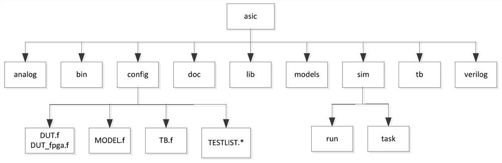 Efficient multi-mode verification platform and method