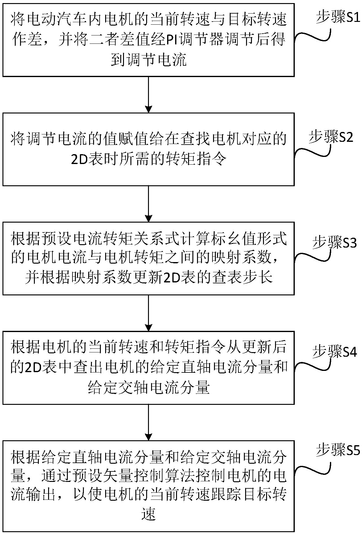 Speed control method and motor controller of electric vehicle in speed control mode