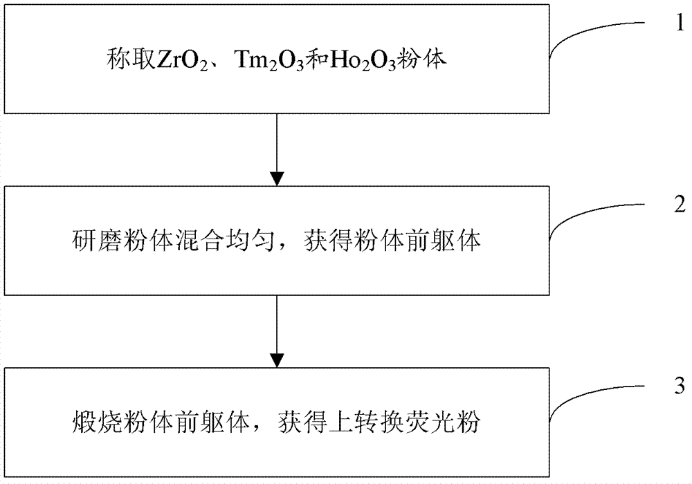 Thulium-holmium co-doped zirconia upconversion phosphor and preparation method thereof