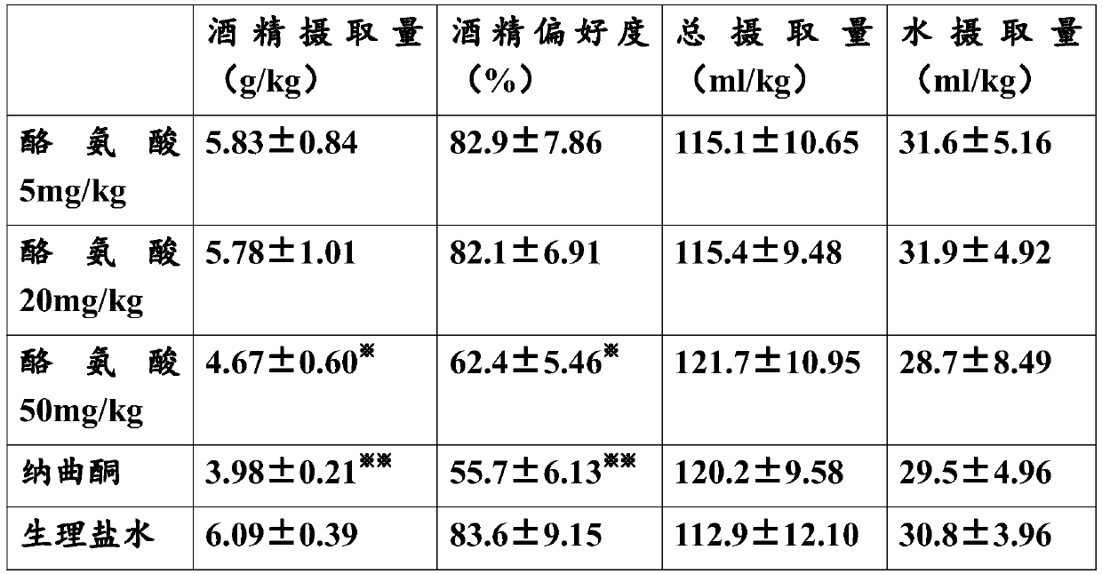 Application of Amino Acids with Rescue Effect on Central Nerve Synaptic Plasticity Changes Caused by Drinking in the Preparation of Drugs for Alcohol Addiction