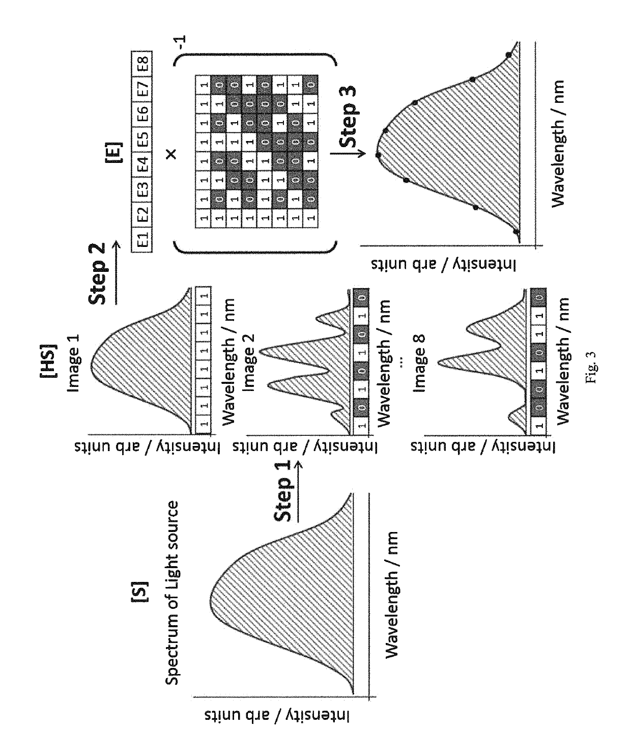 Multiplexed excitation emission matrix spectroscopy