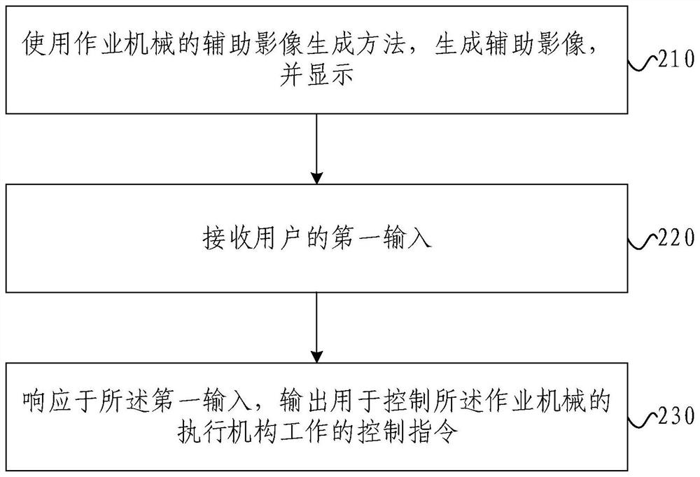 Auxiliary image generation method, remote control method and device for work machine