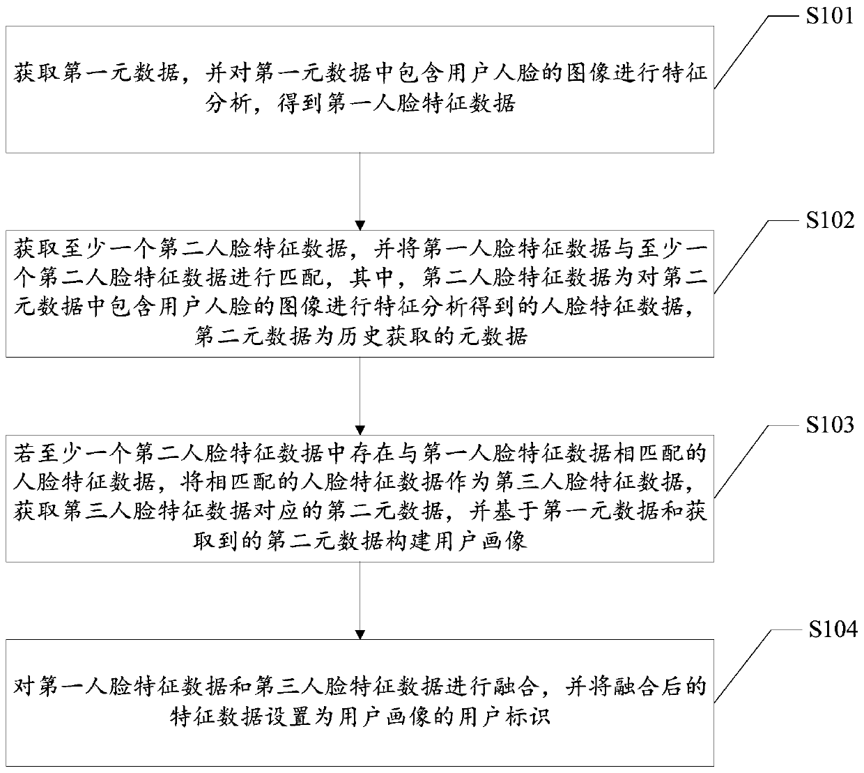 User identifier generation method and device, and terminal device