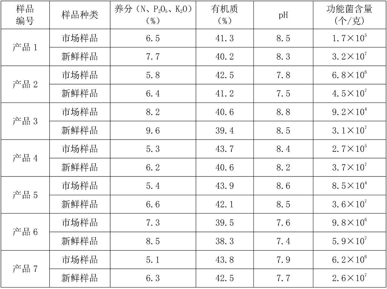 Method for keeping trichoderma spores alive in trichoderma bio-organic fertilizer product