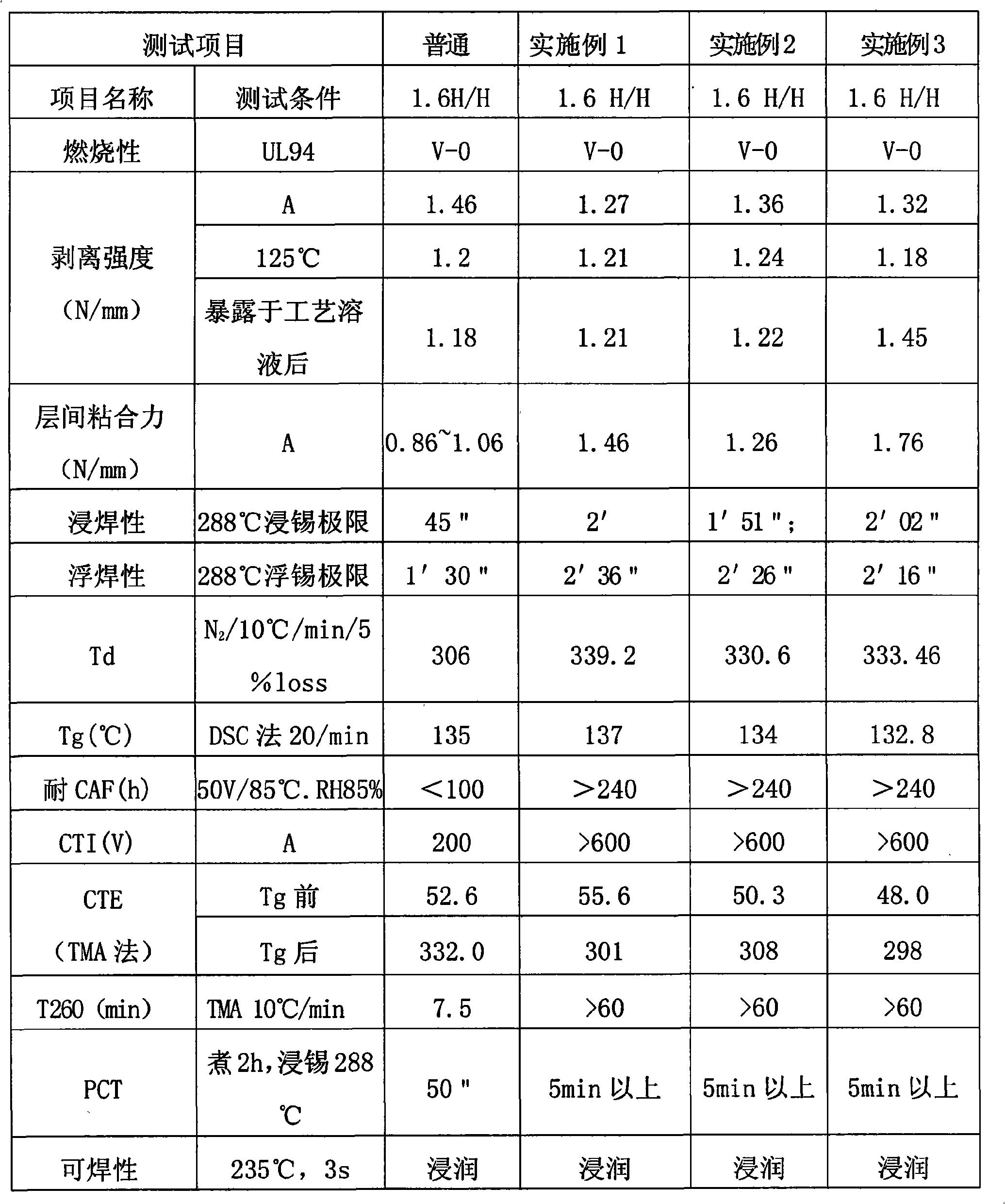 Method for preparing high phase ratio electric leakage resistant tracking index leadless compatible CEM-3 copper-clad laminate