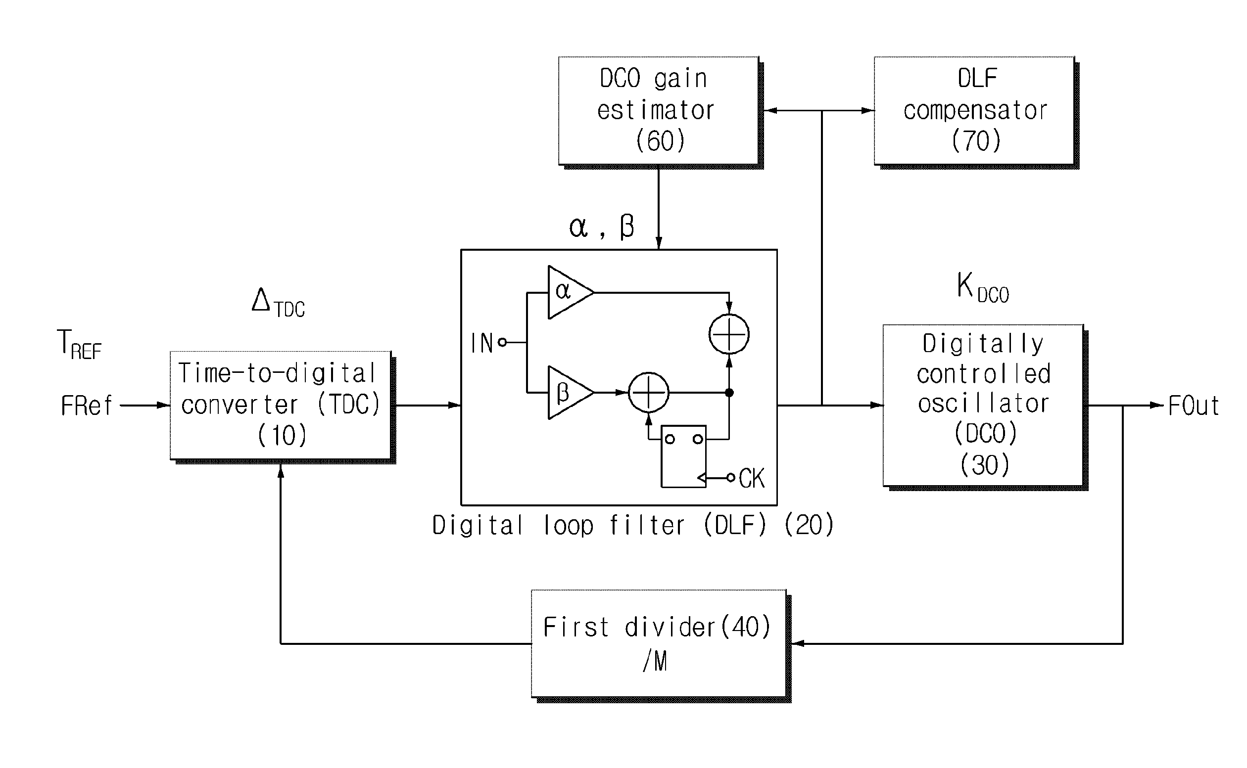 Digital phase locked loop having insensitive jitter characteristic for operating circumstances