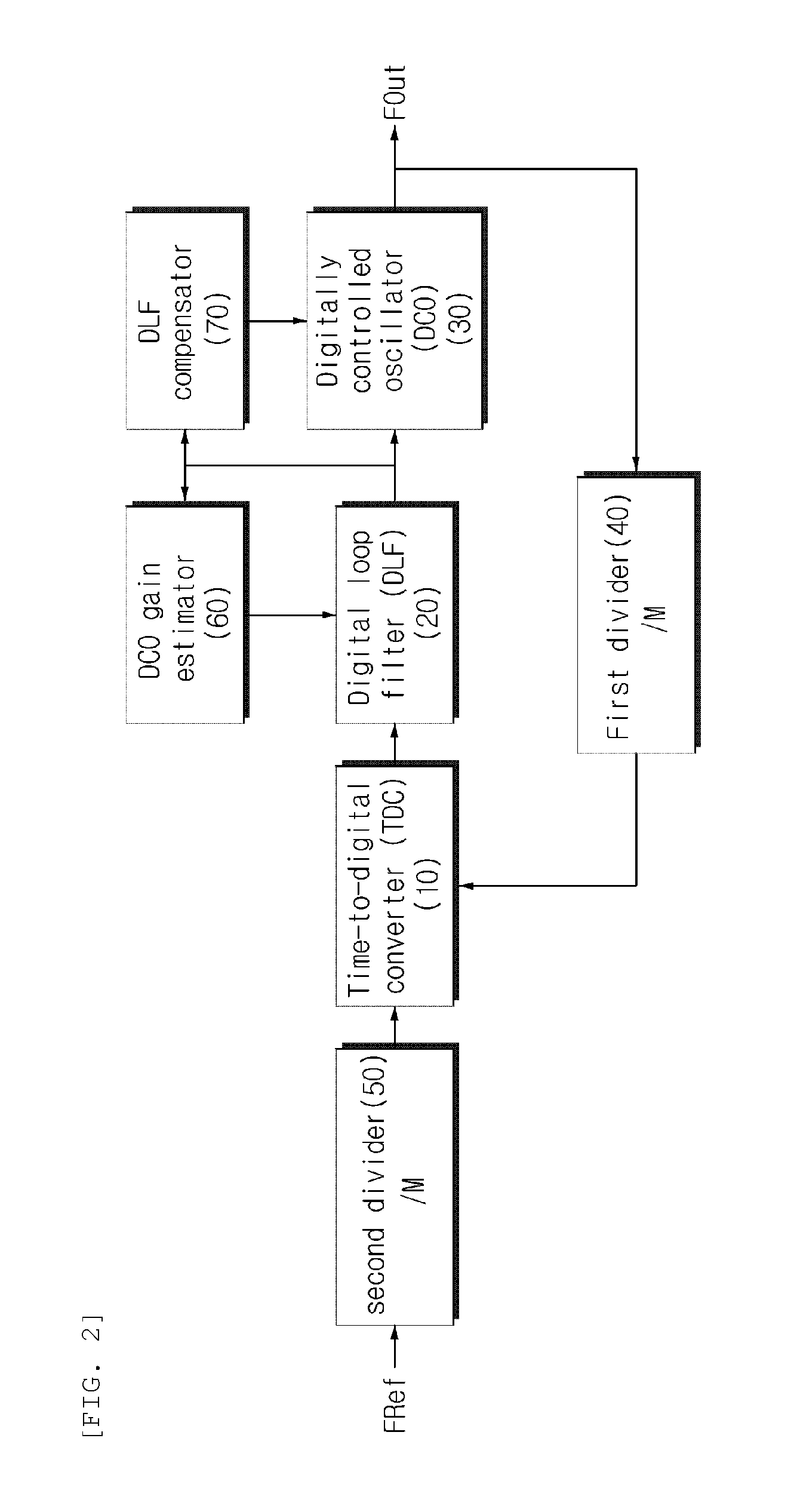 Digital phase locked loop having insensitive jitter characteristic for operating circumstances