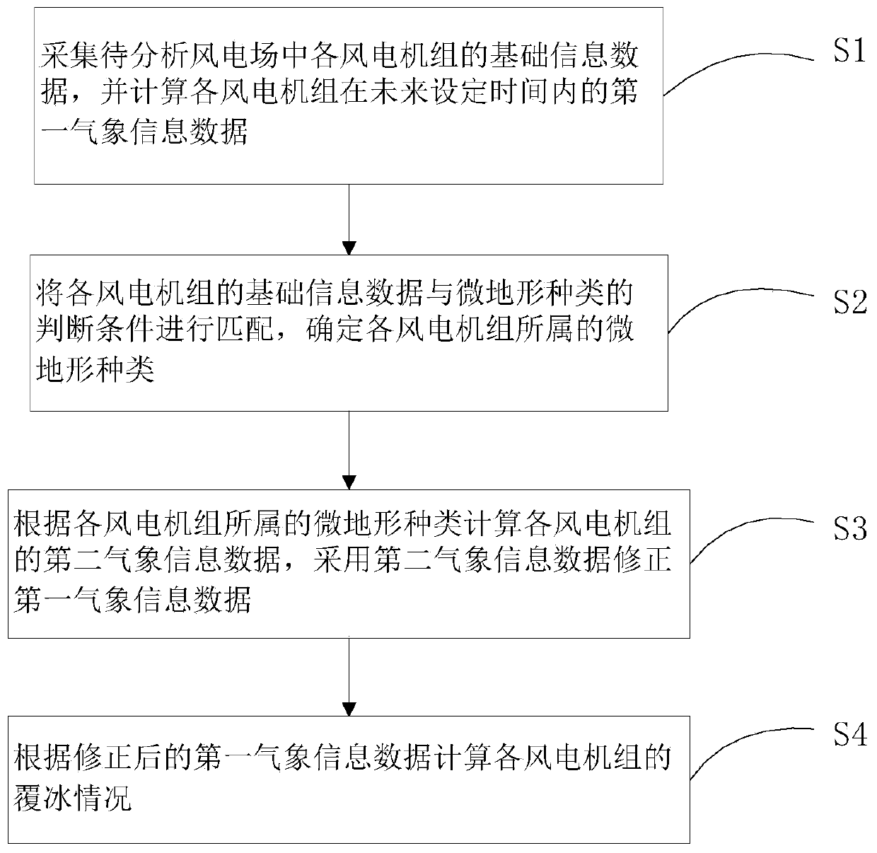 A microtopographic region wind power plant icing prediction method and system