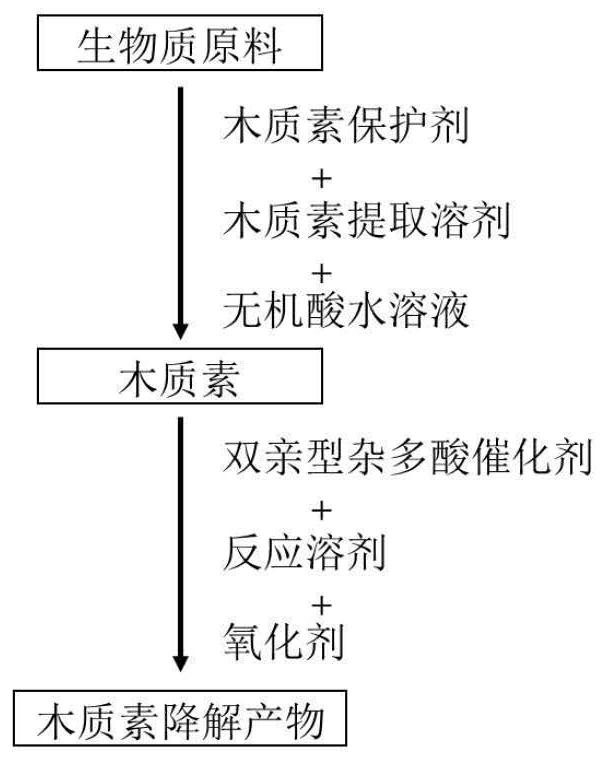 Method for preventing lignin degradation intermediate product polycondensation