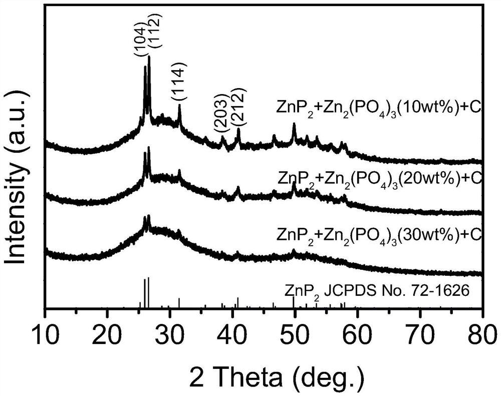 Zinc phosphide material, zinc phosphide composite material and preparation method and application thereof